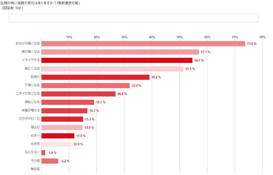 女子大生「生理ホンネ実態調査」結果