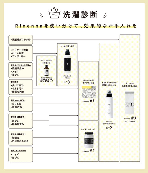 洗剤の違いを知りたい
