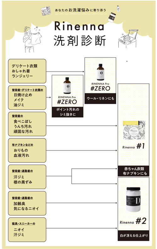 洗剤の違いを知りたい